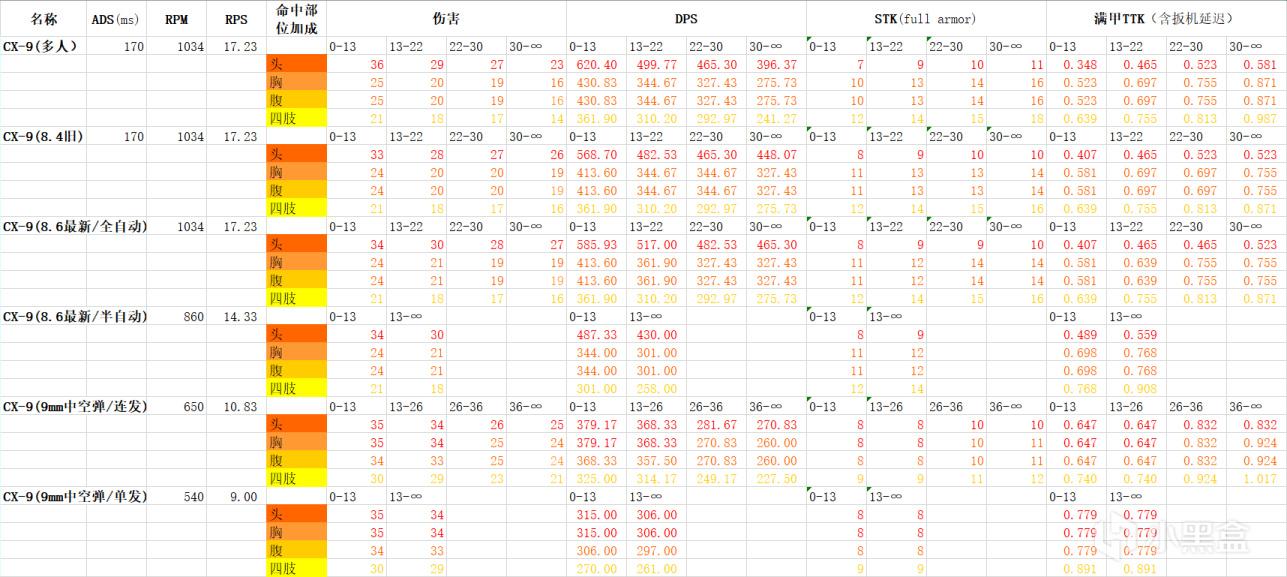 使命召唤战区第四赛季CX9武器数据详解