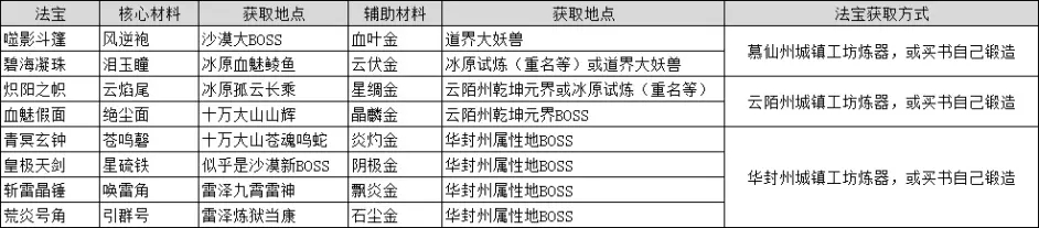 鬼谷八荒法宝材料获取方式详解 法宝材料怎么得