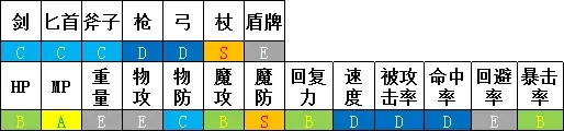 勇气默示录2导师职业强度一览 导师搭配推荐