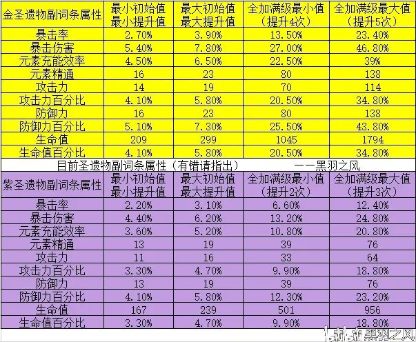 原神1.2五星四星角色推荐与使用教学