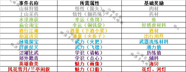 江湖悠悠出行攻略 出行时间、用具及准备教学