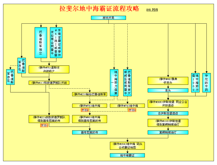 大航海时代4威力加强版HD拉斐尔全地区霸者之证流程攻略