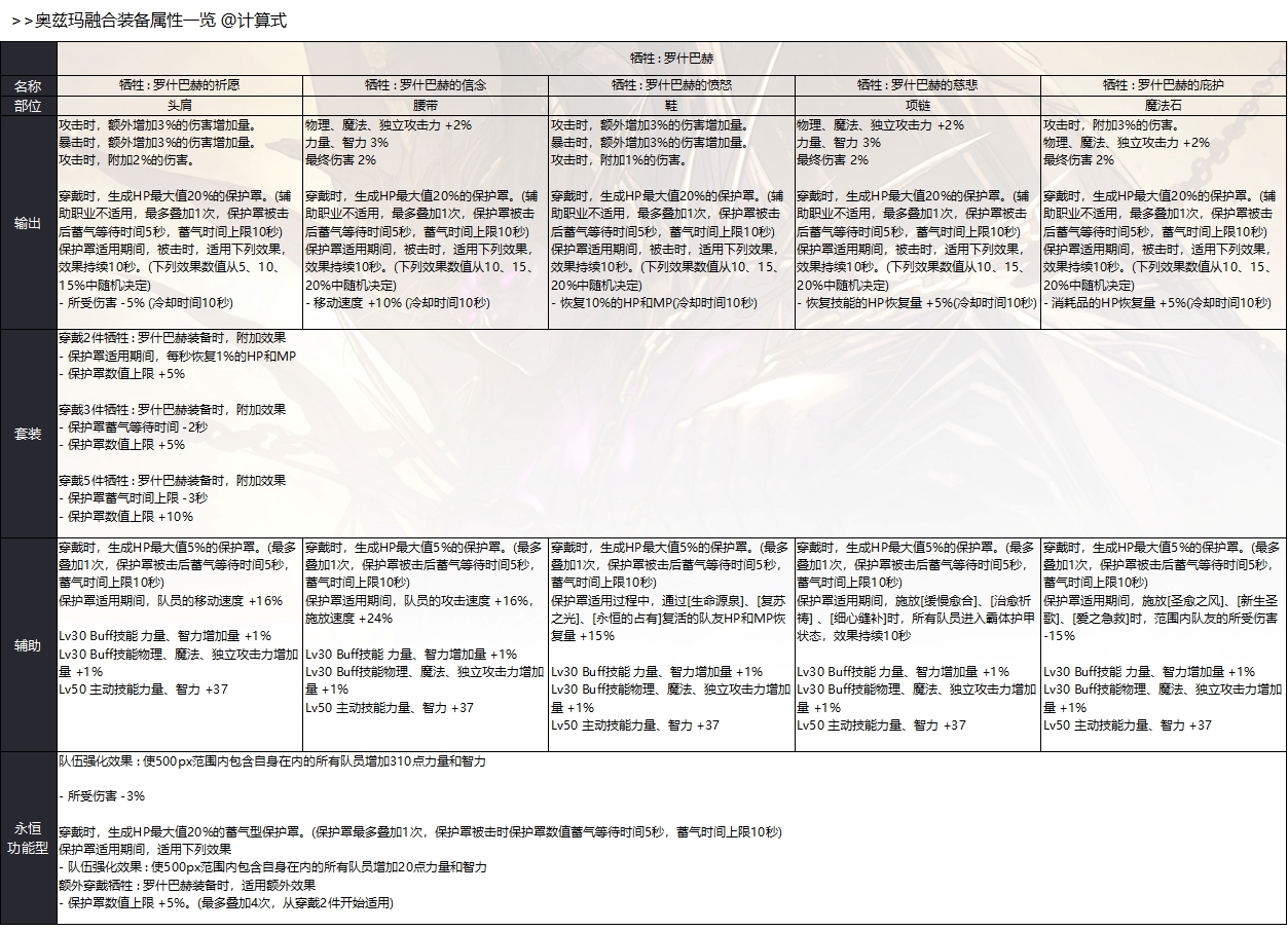 DNF奥兹玛团本装备与属性大全