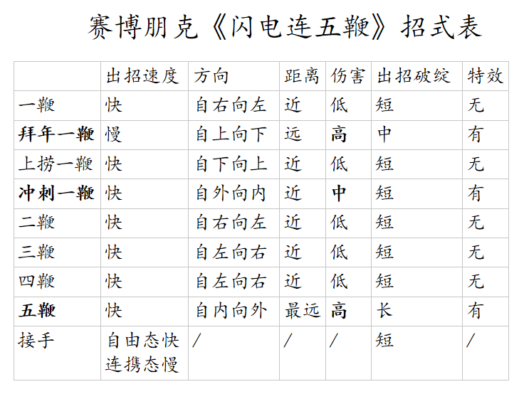 赛博朋克2077单分子线招式详解与技巧心得 钝器流打法攻略