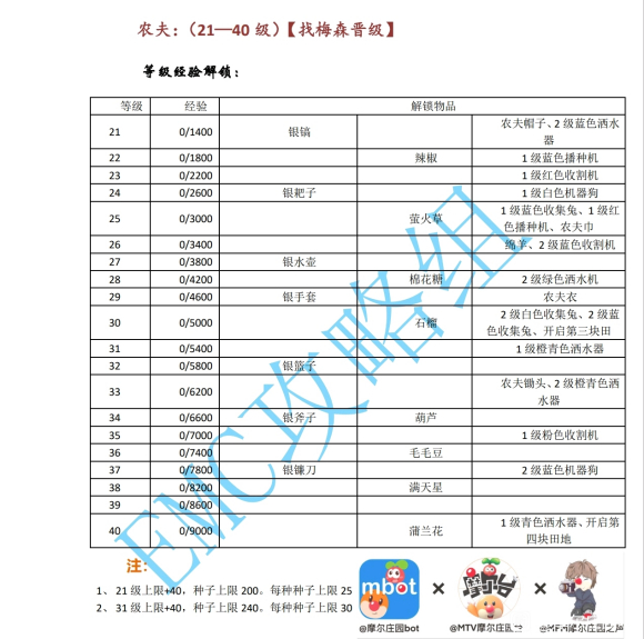 摩尔庄园手游工具解锁列表 所需等级一览