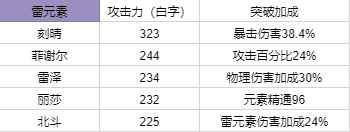 原神1.3全角色90级基础伤害排行