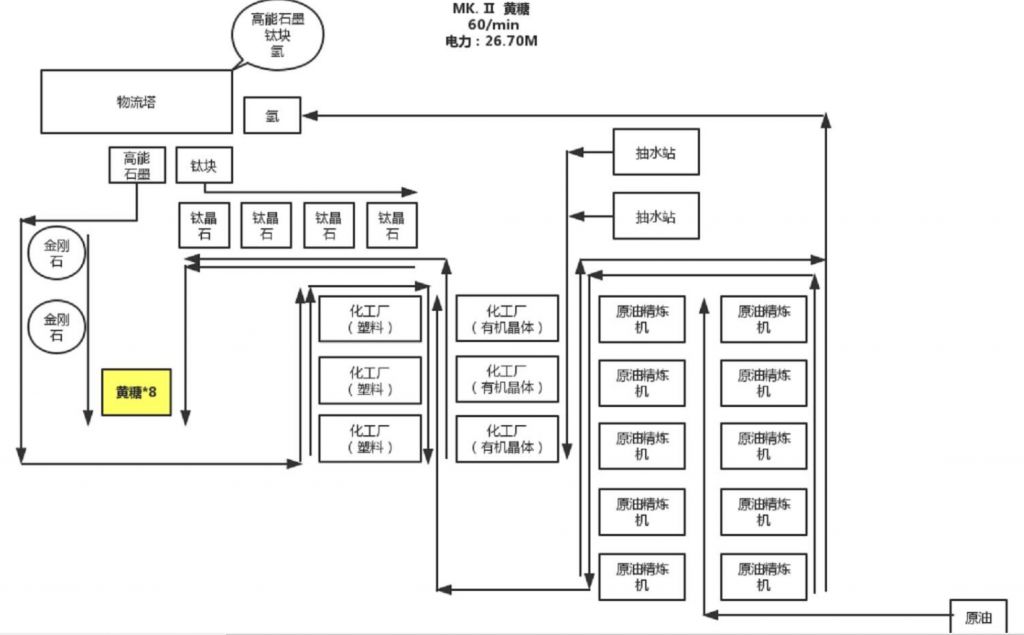 戴森球计划常用产物模块化生产攻略 生产设备布局分享