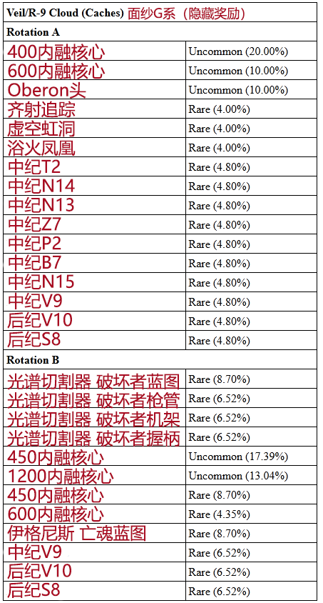 warframe新C系九重天任务掉落物品汇总