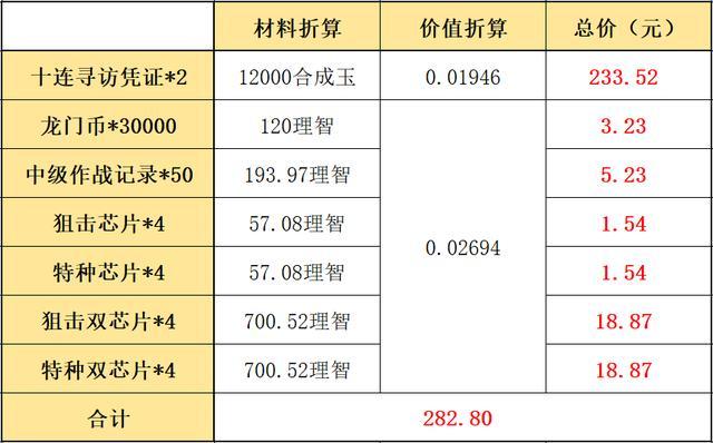 明日方舟夏日嘉年华氪金指南 礼包购买推荐