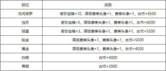 永劫无间S0赛季段位奖励一览