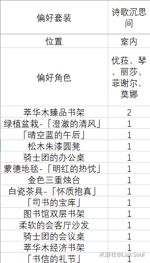 原神1.6家园偏好套装汇总 室内外偏好套装角色一览