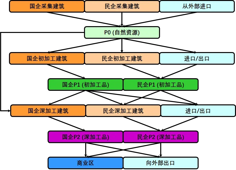 城市天际线产业供应链解析