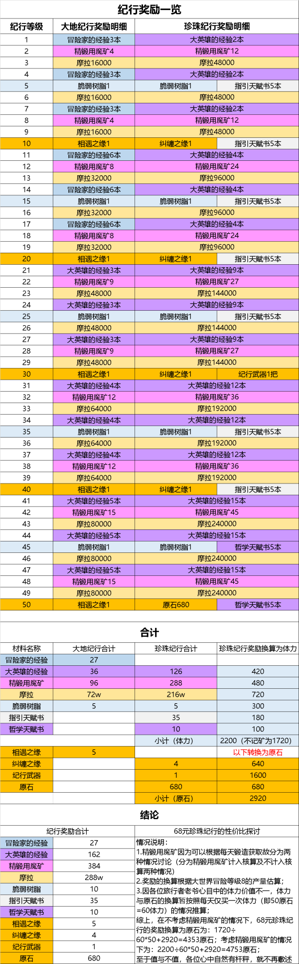 原神2.0大月卡收益分析 纪行奖励统计