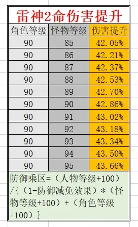 原神0命雷神全武器伤害期望对比分析