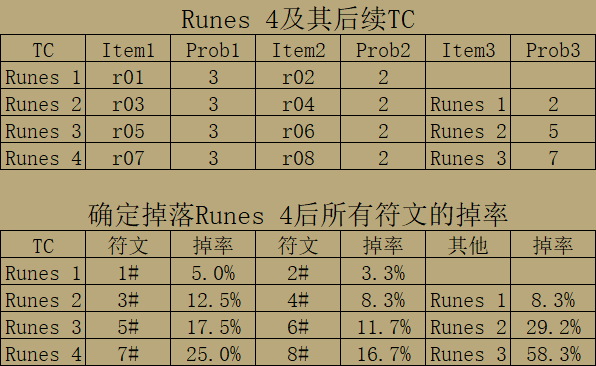 暗黑破坏神2重制版多人游戏对掉落的影响分析