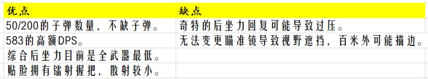 绝地求生P90武器评测 P90弹道与伤害数据一览