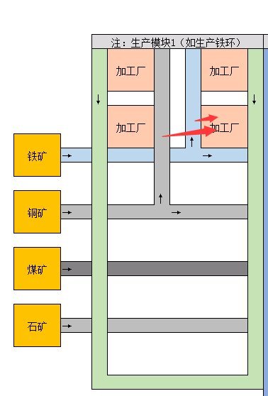 戴森球计划零基础生产线路规划思路详解