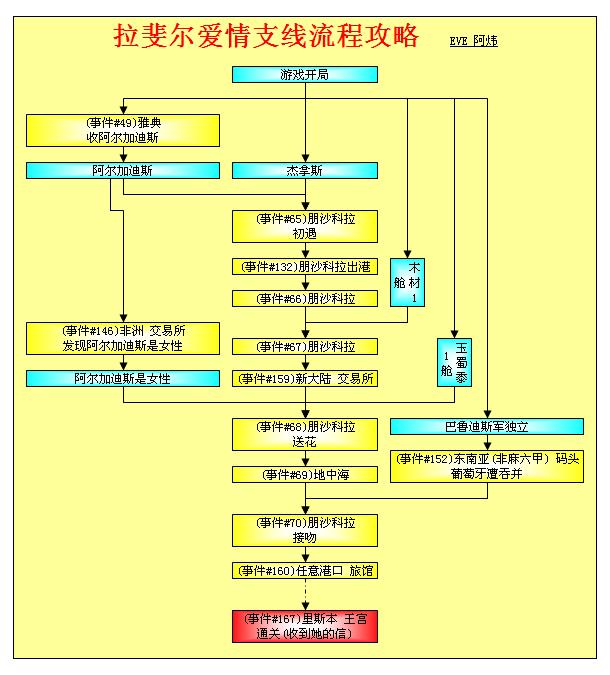 大航海时代4威力加强版HD拉斐尔全地区霸者之证流程攻略