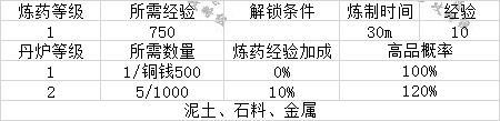 江湖悠悠庭院后院建筑升级与解锁条件一览