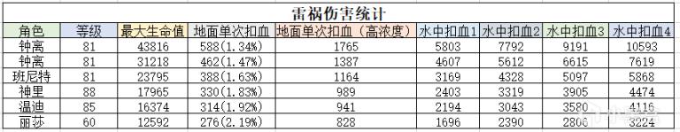 原神稻妻雷祸扣血机制及应对方法分析