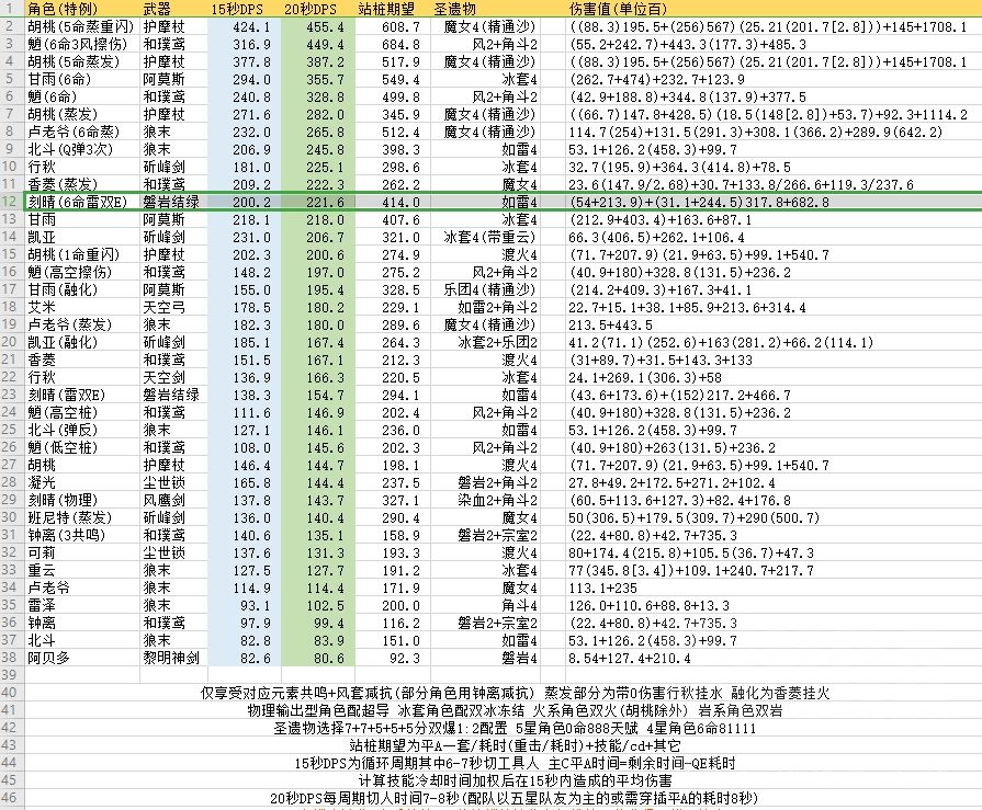 原神胡桃强度测试 配队与武器圣遗物选择推荐