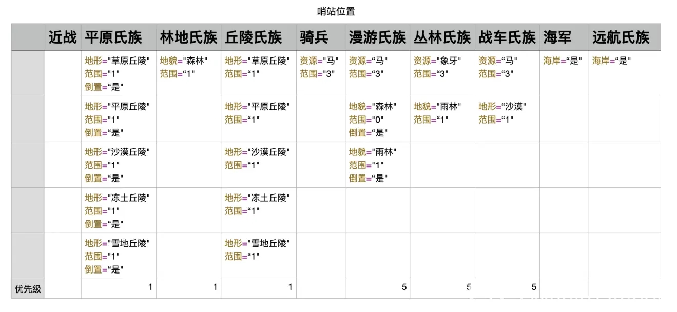 文明6氏族模式与普通模式的区别