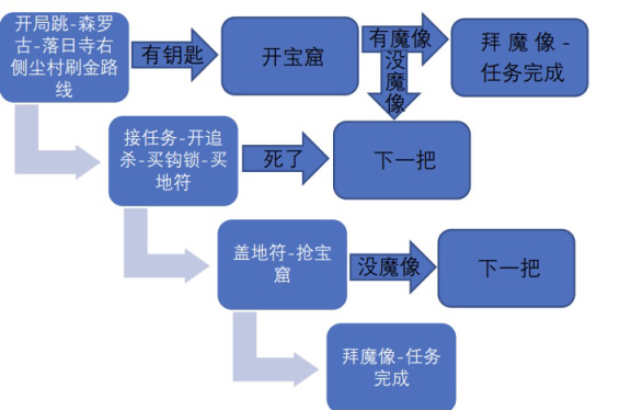 永劫无间崔三娘直面古神快速完成技巧详解