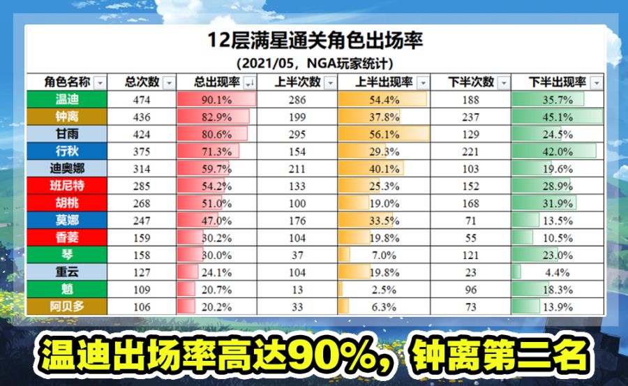 原神1.5深渊角色排名一览