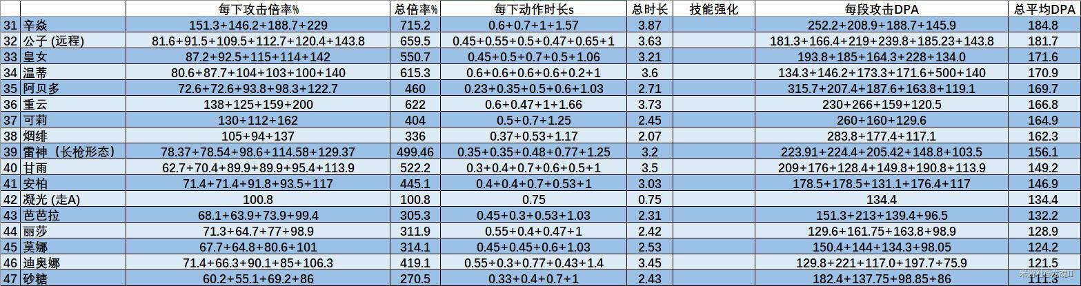 原神雷电将军技能伤害数据详解