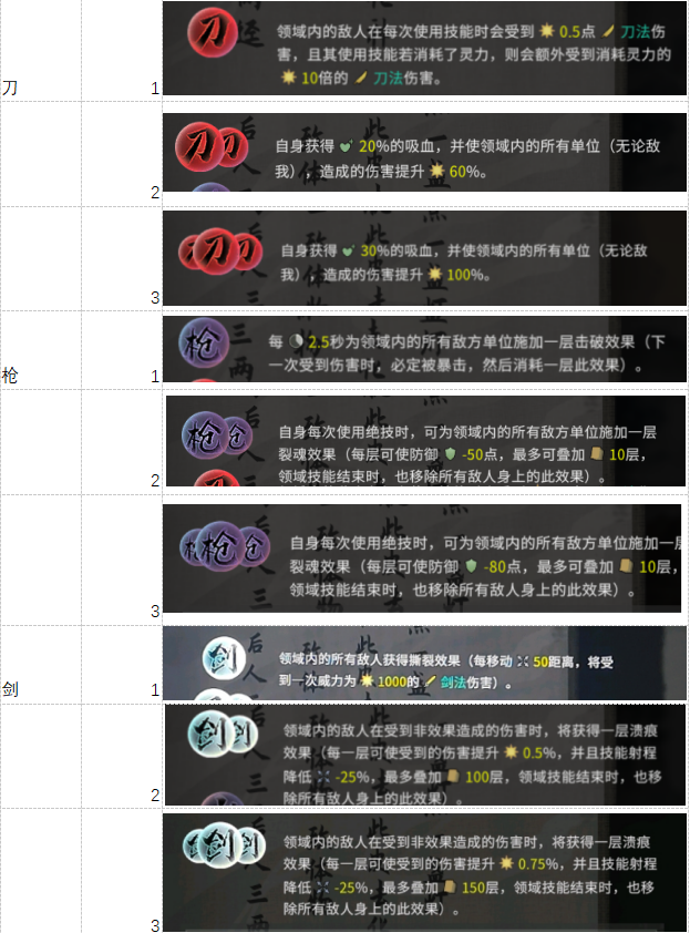 鬼谷八荒领域技能CD+持续+道力+范围影响因素详解