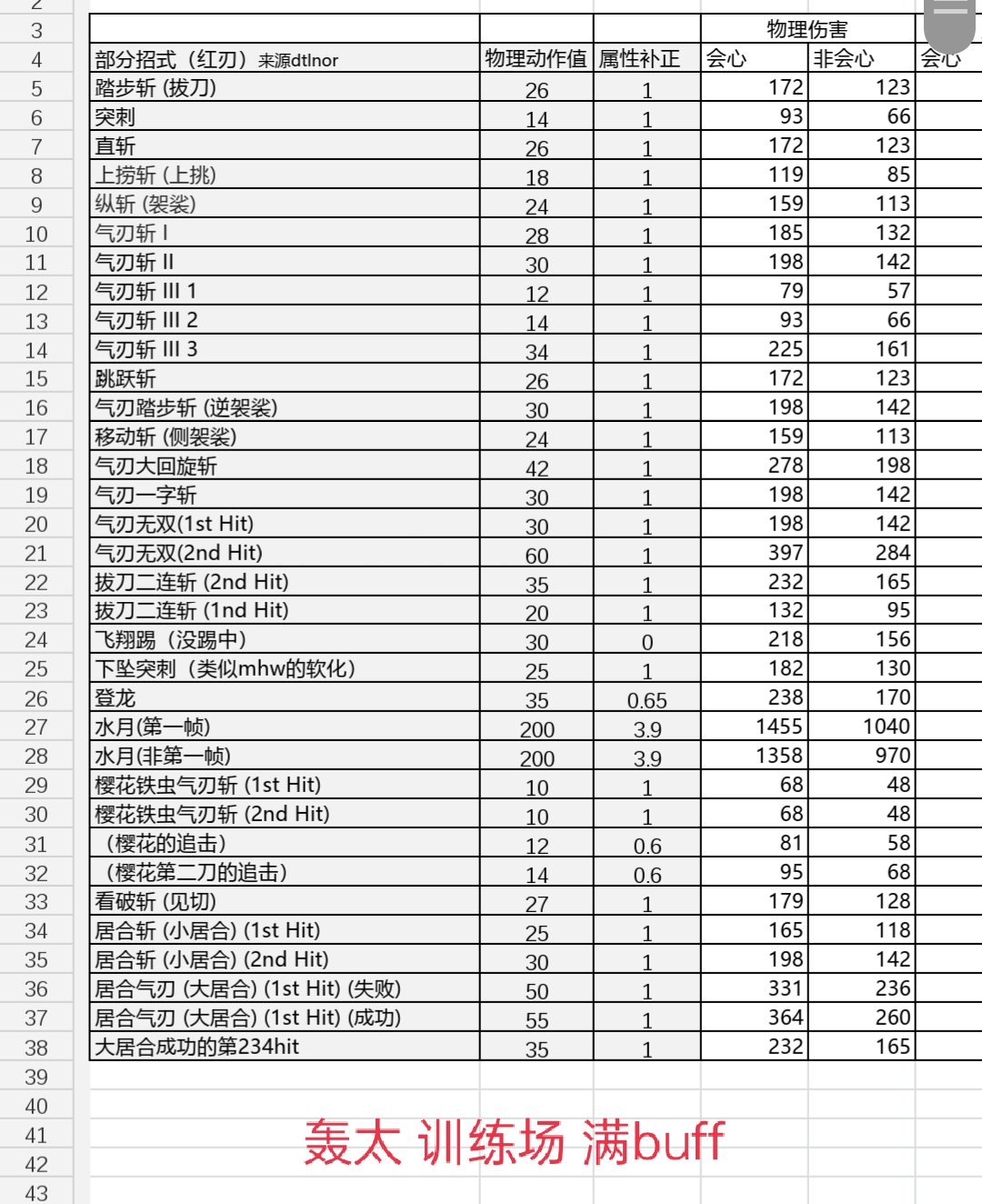 怪物猎人崛起3.0轰龙太与霞龙太满配伤害对比讲解