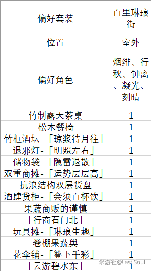 原神1.6家园偏好套装汇总 室内外偏好套装角色一览