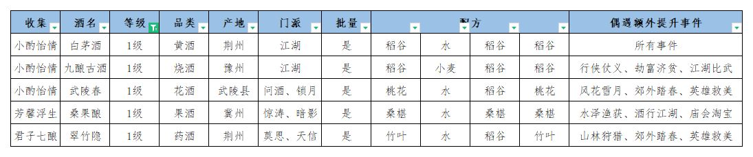 江湖悠悠美酒配方大全 美酒偶遇事件一览