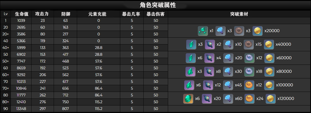 原神1.6枫原万叶技能数据+突破材料+天赋+命之座预览