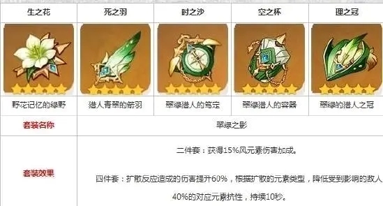 原神枫原万叶圣遗物选择方案推荐