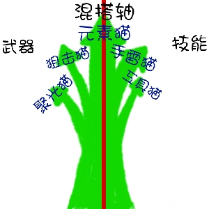 枪火重生太子全流派玩法推荐 装备及秘卷选择详解