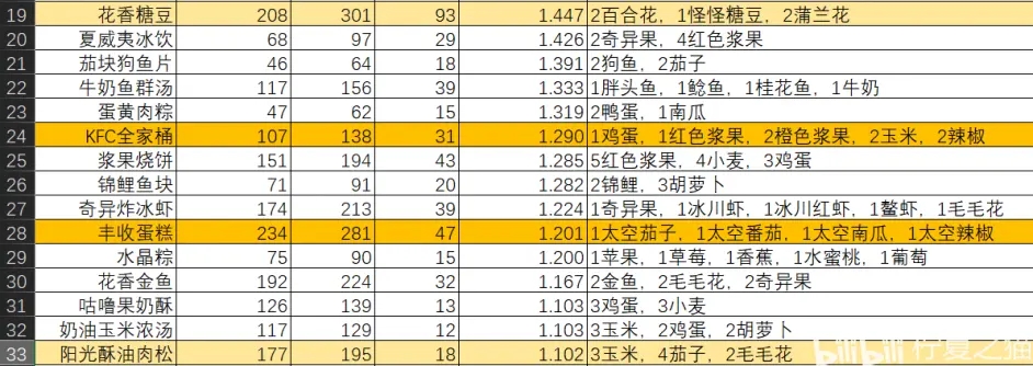 摩尔庄园手游KFC全家桶收益分析 KFC全家桶值得做吗