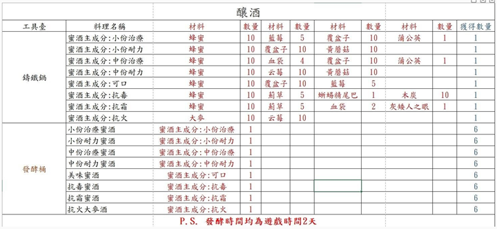 Valheim英灵神殿酒类配方及效果详解