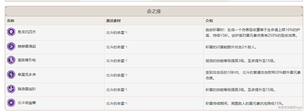 原神1.2北斗攻略汇总 最新北斗圣遗物及阵容教学