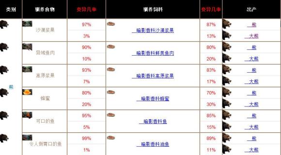 流放者柯南宠物驯养攻略 驯养食物与饲料推荐