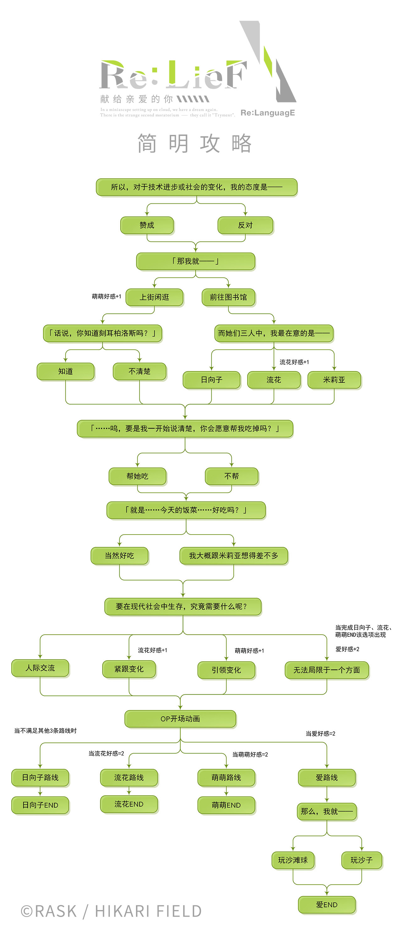 Re:LieF献给亲爱的你全结局全CG攻略