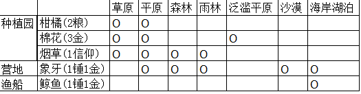 文明6公司与垄断模式奢侈品收益一览