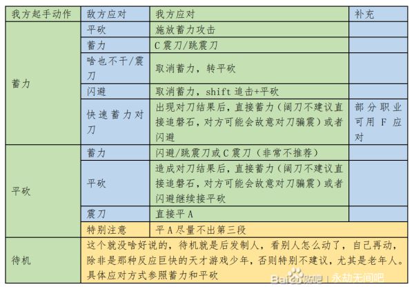 永劫无间武器蓄力、平A应对方法介绍