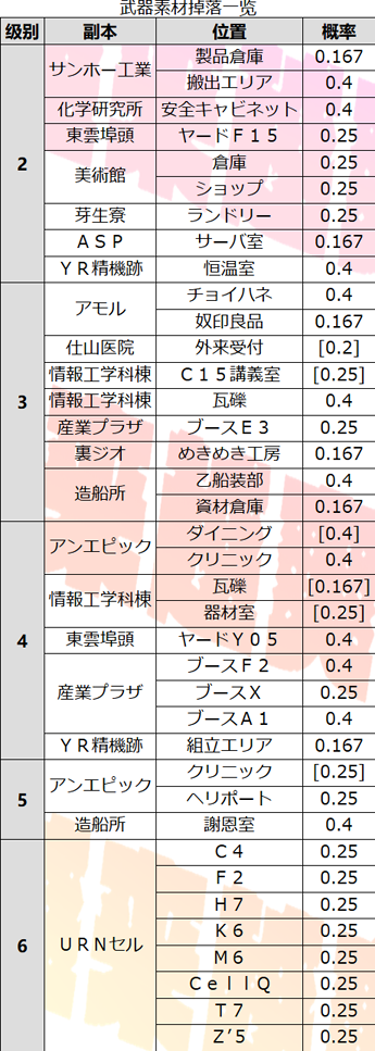 多娜多娜武器掉落表 全武器&素材掉落位置汇总