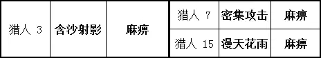 勇气默示录2猎人玩法攻略 猎人强度分析