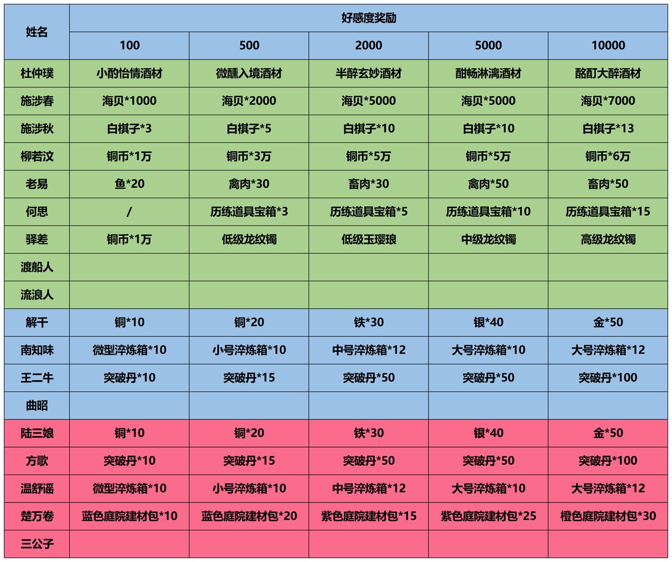 江湖悠悠好感度奖励介绍 全NPC好感提升奖励一览