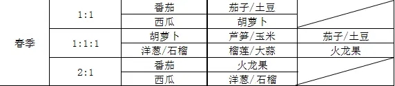 饥荒联机版春季作物巨大化种植方法 春季巨大作物养成心得