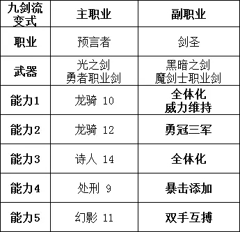 勇气默示录2剑圣玩法攻略 常见搭配汇总