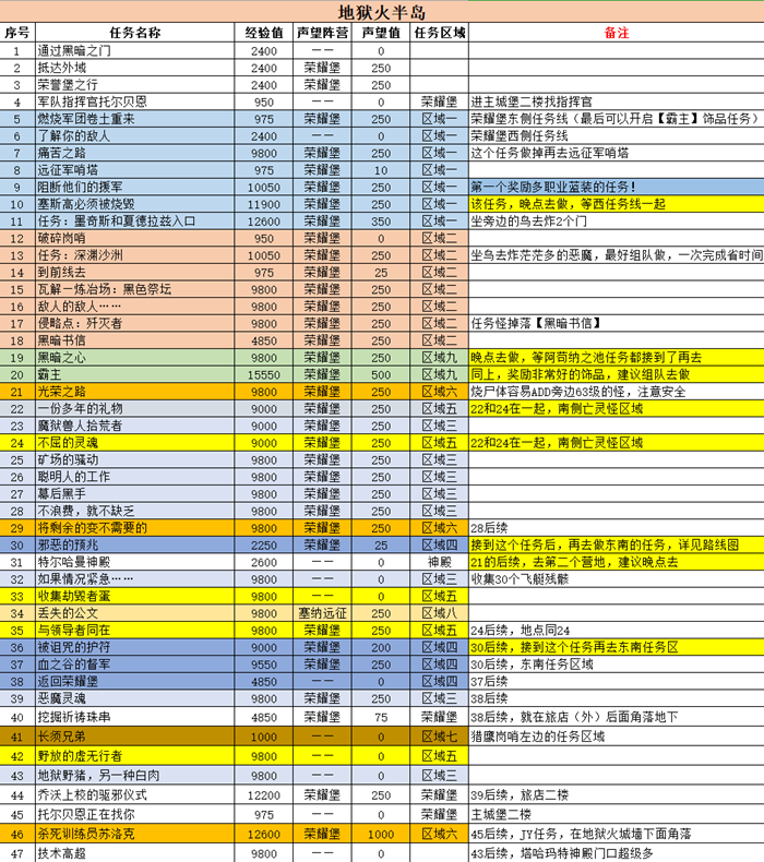 魔兽世界TBC怀旧服LM地狱火半岛升级攻略