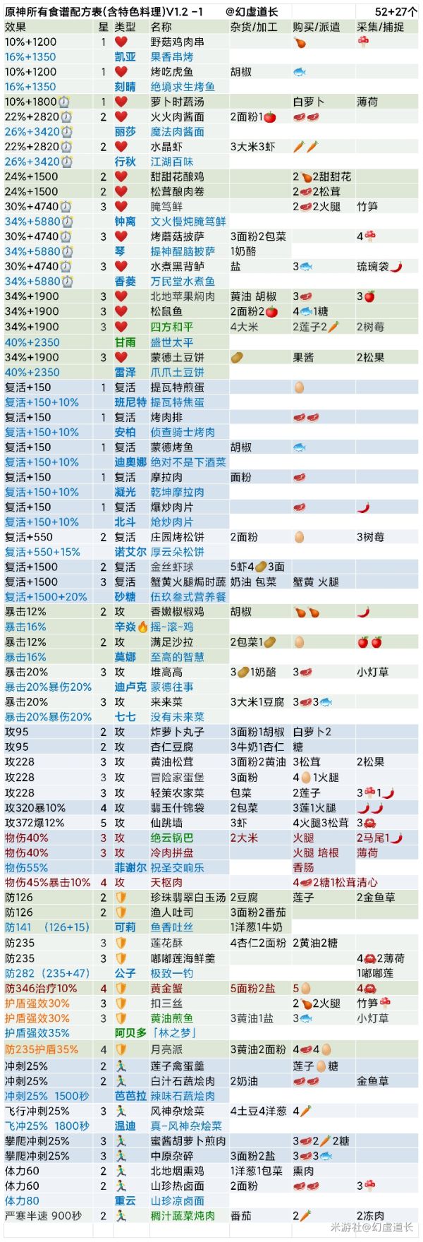 原神1.2版本食谱汇总 全食谱获取方法及效果一览